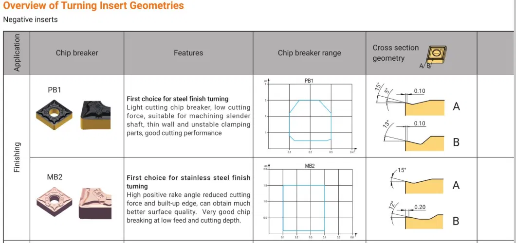 China CNC Cutting Tools Manufacturers Tungsten Turning Cnmg Indexable Carbide Inserts